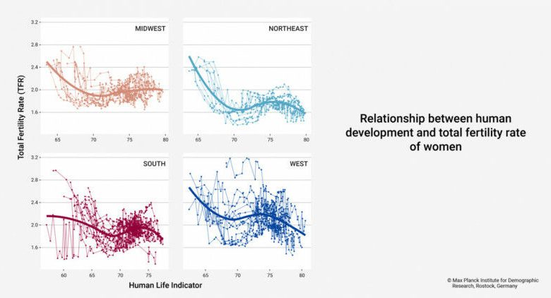 A figura mostra a relação entre os indicadores de desenvolvimento e o total feminino