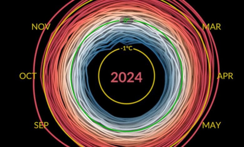 Aumento da temperatura em 2024 em comparação com 1880. Veja a animação completa na NASA