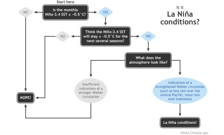 Fluxograma da NOAA para declaração de La Niña.