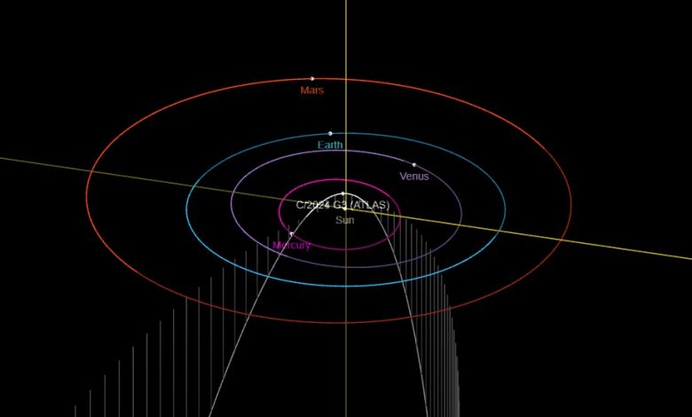 ilustração gráfica mostrando a trajetória do cometa através do sistema solar e sua passagem mais próxima do Sol em 13 de janeiro de 2025.